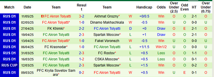 Nhận định, soi kèo Dynamo Moscow vs Akron Tolyatti, 20h30 ngày 18/5: Trận đấu cởi mở - Ảnh 3