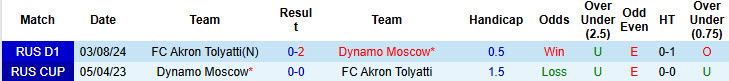 Nhận định, soi kèo Dynamo Moscow vs Akron Tolyatti, 20h30 ngày 18/5: Trận đấu cởi mở - Ảnh 4