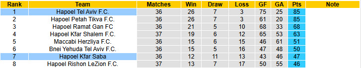 Nhận định, soi kèo Hapoel Kfar Saba vs Hapoel Tel Aviv, 23h00 ngày 19/5: Nắm chắc ngôi vương - Ảnh 5