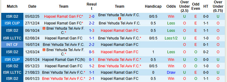 Nhận định, soi kèo Hapoel Ramat Gan vs Bnei Yehuda Tel Aviv, 23h00 ngày 19/5: Làm đẹp thành tích - Ảnh 4