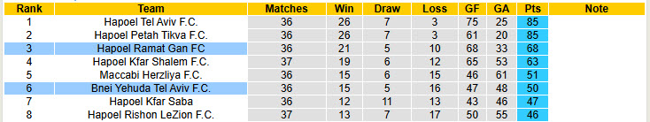 Nhận định, soi kèo Hapoel Ramat Gan vs Bnei Yehuda Tel Aviv, 23h00 ngày 19/5: Làm đẹp thành tích - Ảnh 5