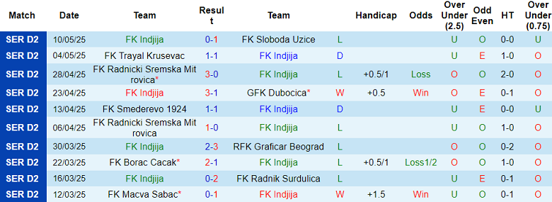 Nhận định, soi kèo Indjija vs Zemun, 22h00 ngày 19/5: Buông xuôi? - Ảnh 1
