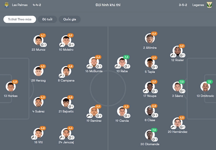 Nhận định, soi kèo Las Palmas vs Leganes, 0h00 ngày 19/5: Chung kết ngược - Ảnh 7