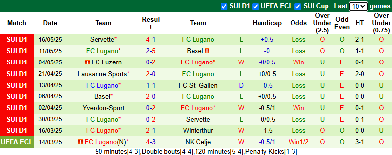 Nhận định, soi kèo Lausanne Sports vs Lugano, 21h30 ngày 18/5: Vượt mặt khách - Ảnh 3