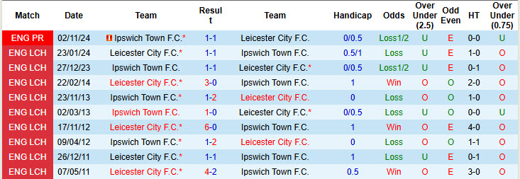 Nhận định, soi kèo Leicester vs Ipswich, 21h00 ngày 18/5: Món quà chia tay - Ảnh 4
