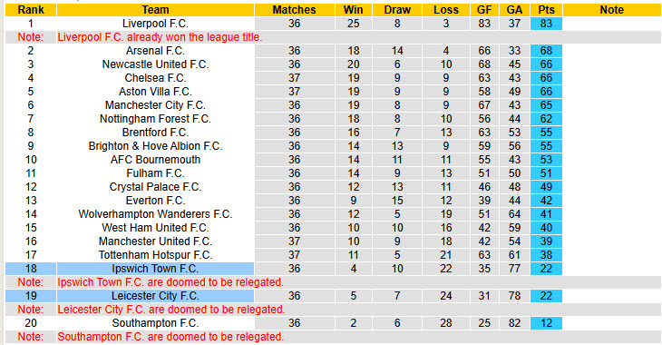 Nhận định, soi kèo Leicester vs Ipswich, 21h00 ngày 18/5: Món quà chia tay - Ảnh 6