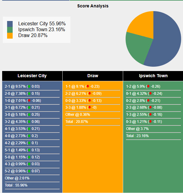 Nhận định, soi kèo Leicester vs Ipswich, 21h00 ngày 18/5: Món quà chia tay - Ảnh 7