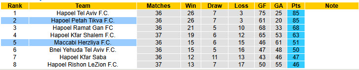 Nhận định, soi kèo Maccabi Herzliya vs Hapoel Petah Tikva, 23h00 ngày 19/5: Nuốt gọn đối thủ - Ảnh 5