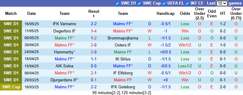 Nhận định, soi kèo Malmo vs Halmstads, 21h30 ngày 18/5: Khó có bất ngờ - Ảnh 2