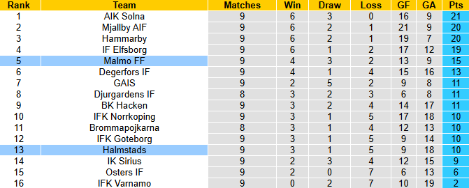 Nhận định, soi kèo Malmo vs Halmstads, 21h30 ngày 18/5: Khó có bất ngờ - Ảnh 5