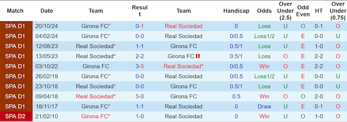 Nhận định, soi kèo Real Sociedad vs Girona, 0h00 ngày 19/5: Chìm trong khủng hoảng - Ảnh 4
