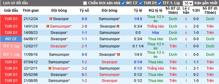 Nhận định, soi kèo Samsunspor vs Sivasspor, 23h00 ngày 18/5: Thắng vì Top 3 - Ảnh 2