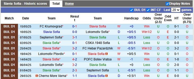 Nhận định, soi kèo Slavia Sofia vs Lokomotiv Plovdiv, 0h15 ngày 20/5: Nỗ lực trụ hạng - Ảnh 1