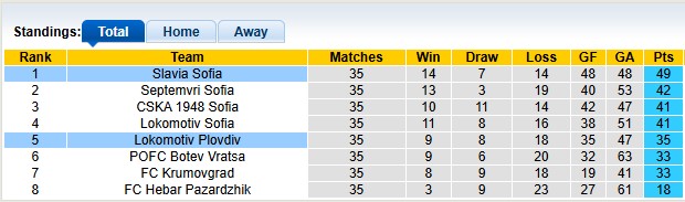 Nhận định, soi kèo Slavia Sofia vs Lokomotiv Plovdiv, 0h15 ngày 20/5: Nỗ lực trụ hạng - Ảnh 4