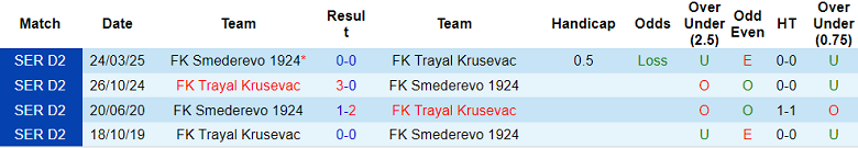 Nhận định, soi kèo Smederevo vs Trayal Krusevac, 22h00 ngày 19/5: Thoát hiểm - Ảnh 3