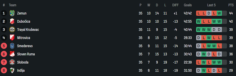 Nhận định, soi kèo Smederevo vs Trayal Krusevac, 22h00 ngày 19/5: Thoát hiểm - Ảnh 4