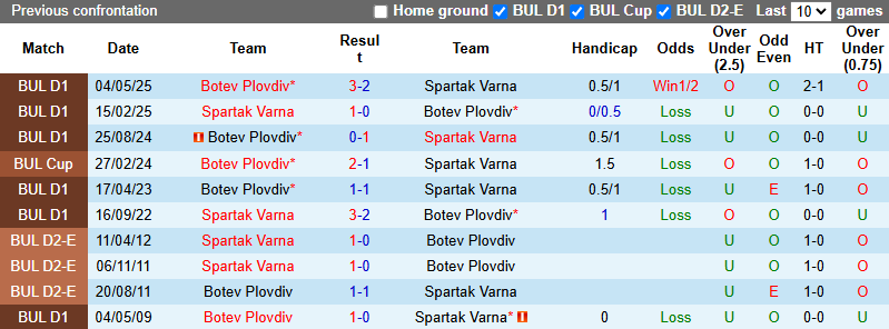 Nhận định, soi kèo Spartak Varna vs Botev Plovdiv, 21h00 ngày 18/5: Khách quyết tâm - Ảnh 4