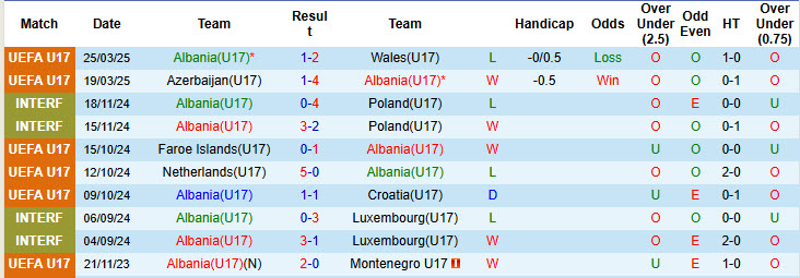 Nhận định, soi kèo U17 Albania vs U17 Bồ Đào Nha, 23h00 ngày 19/5: Bắt nạt chủ nhà - Ảnh 1