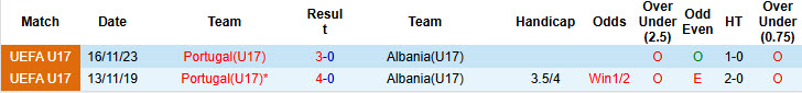 Nhận định, soi kèo U17 Albania vs U17 Bồ Đào Nha, 23h00 ngày 19/5: Bắt nạt chủ nhà - Ảnh 3
