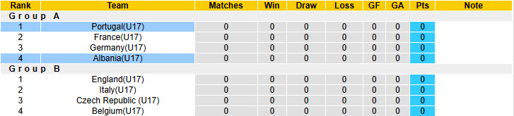 Nhận định, soi kèo U17 Albania vs U17 Bồ Đào Nha, 23h00 ngày 19/5: Bắt nạt chủ nhà - Ảnh 4