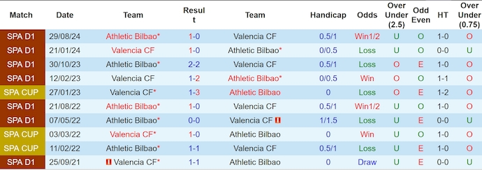 Nhận định, soi kèo Valencia vs Athletic Bilbao, 0h00 ngày 19/5: Phong độ lên cao - Ảnh 4