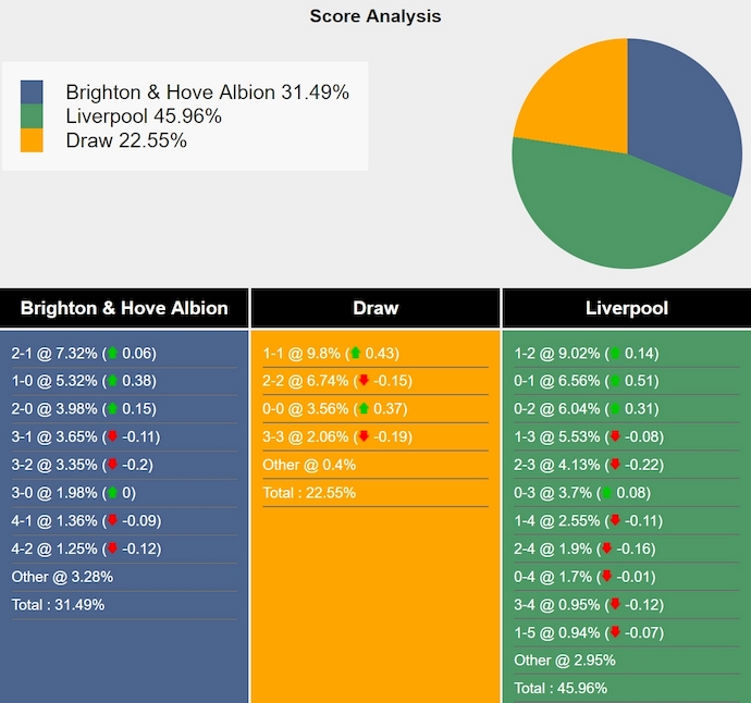 Siêu máy tính dự đoán Brighton vs Liverpool, 2h00 ngày 20/5 - Ảnh 1