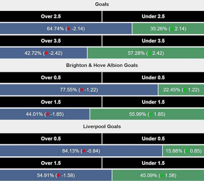 Siêu máy tính dự đoán Brighton vs Liverpool, 2h00 ngày 20/5 - Ảnh 2