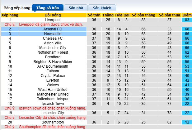 Soi kèo phạt góc Arsenal vs Newcastle, 22h30 ngày 18/5 - Ảnh 1