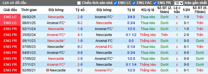 Soi kèo phạt góc Arsenal vs Newcastle, 22h30 ngày 18/5 - Ảnh 2