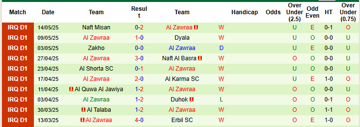 Nhận định, soi kèo Al-Hudod vs Al Zawraa, 22h00 ngày 20/5: Vui vẻ kết thúc mùa giải - Ảnh 3