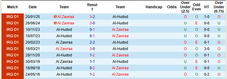 Nhận định, soi kèo Al-Hudod vs Al Zawraa, 22h00 ngày 20/5: Vui vẻ kết thúc mùa giải - Ảnh 4