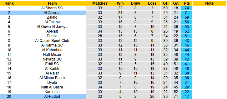 Nhận định, soi kèo Al-Hudod vs Al Zawraa, 22h00 ngày 20/5: Vui vẻ kết thúc mùa giải - Ảnh 5