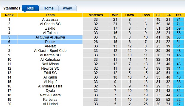 Nhận định, soi kèo Al Quwa Al Jawiya vs Duhok, 0h30 ngày 20/5: Hoán đổi vị trí - Ảnh 4