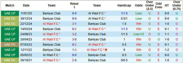 Nhận định, soi kèo Al Wasl FC vs Baniyas Club, 21h10 ngày 20/5: Nhiệm vụ nhì bảng - Ảnh 4