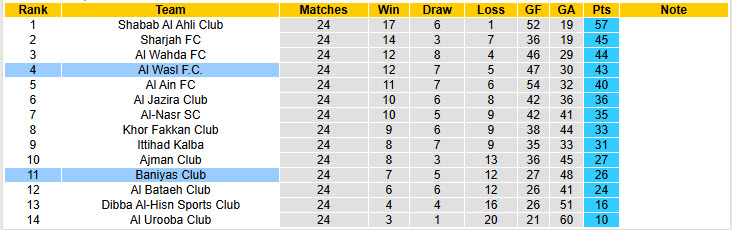 Nhận định, soi kèo Al Wasl FC vs Baniyas Club, 21h10 ngày 20/5: Nhiệm vụ nhì bảng - Ảnh 5