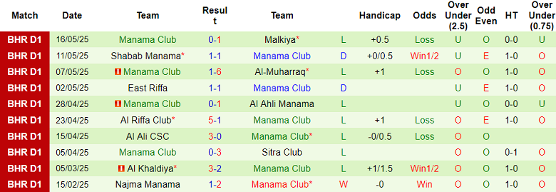 Nhận định, soi kèo Bahrain SC vs Manama Club, 20h00 ngày 20/5: Buông tiếp? - Ảnh 2