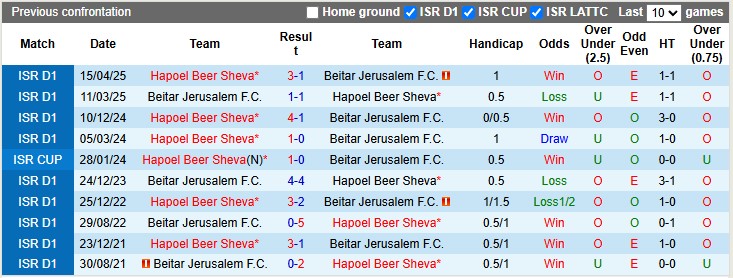Nhận định, soi kèo Beitar Jerusalem vs Hapoel Beer Sheva, 0h30 ngày 20/5: Vì chức vô địch - Ảnh 3