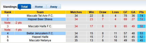 Nhận định, soi kèo Beitar Jerusalem vs Hapoel Beer Sheva, 0h30 ngày 20/5: Vì chức vô địch - Ảnh 4
