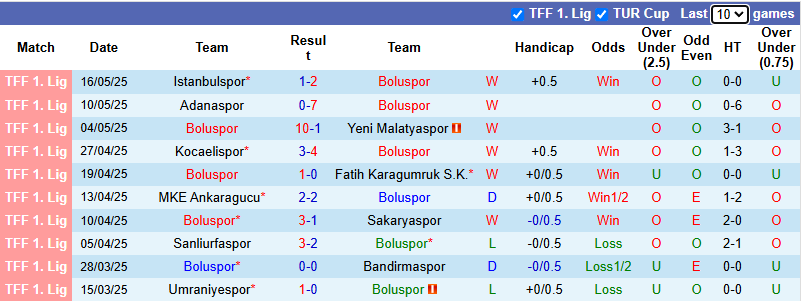 Nhận định, soi kèo Boluspor vs Bandirmaspor, 0h00 ngày 20/5: Cửa dưới sáng - Ảnh 2