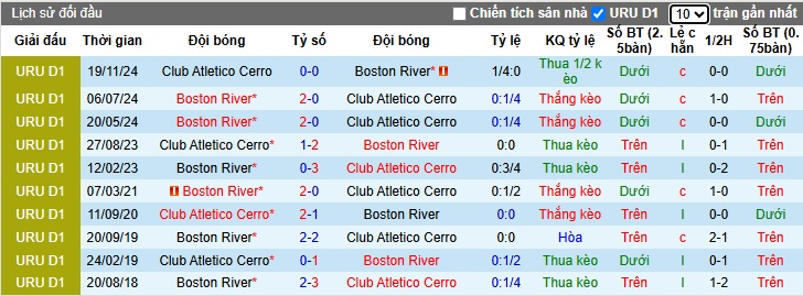 Nhận định, soi kèo Boston River vs Atletico Cerro, 05h00 ngày 20/05: Khách buông xuôi - Ảnh 2