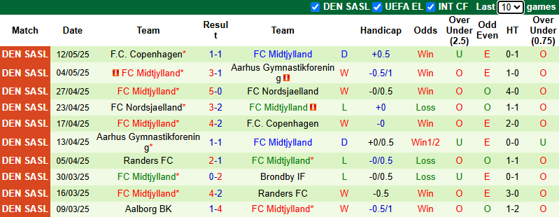 Nhận định, soi kèo Brondby vs Midtjylland, 0h00 ngày 20/5: Đối thủ kị rơ - Ảnh 3