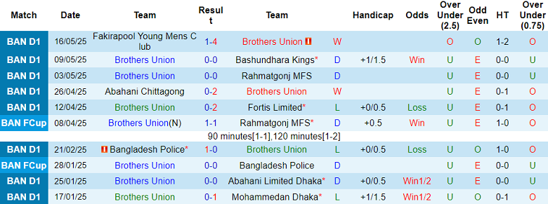 Nhận định, soi kèo Brothers Union vs Dhaka Wanderers, 17h00 ngày 20/5: Cửa dưới ‘tạch’ - Ảnh 1