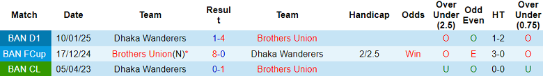 Nhận định, soi kèo Brothers Union vs Dhaka Wanderers, 17h00 ngày 20/5: Cửa dưới ‘tạch’ - Ảnh 3