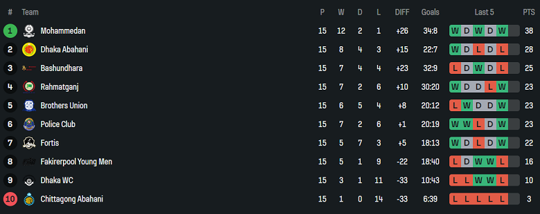 Nhận định, soi kèo Brothers Union vs Dhaka Wanderers, 17h00 ngày 20/5: Cửa dưới ‘tạch’ - Ảnh 4