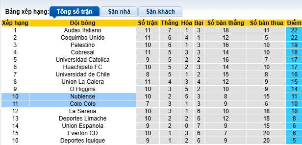 Nhận định, soi kèo Colo-Colo vs Nublense, 05h00 ngày 20/05: Gặp khó nơi xứ người - Ảnh 1