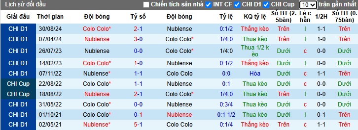 Nhận định, soi kèo Colo-Colo vs Nublense, 05h00 ngày 20/05: Gặp khó nơi xứ người - Ảnh 2