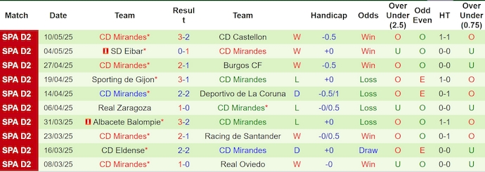 Nhận định, soi kèo Cordoba vs Mirandes, 1h30 ngày 20/5: Khôn nhà dại chợ - Ảnh 3