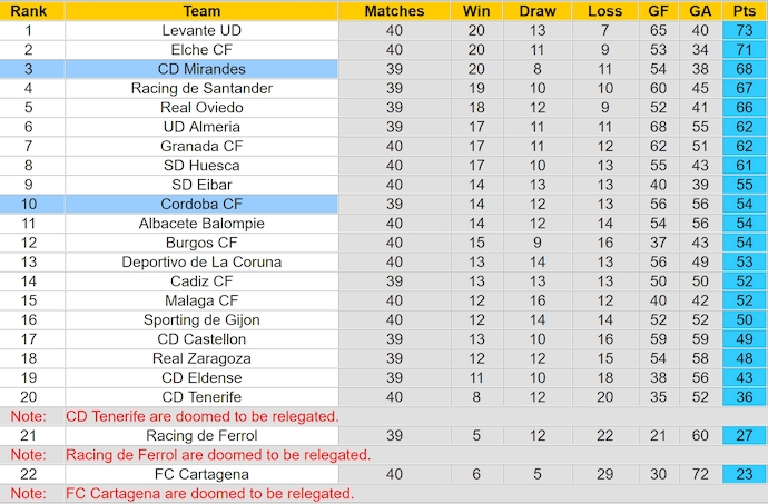 Nhận định, soi kèo Cordoba vs Mirandes, 1h30 ngày 20/5: Khôn nhà dại chợ - Ảnh 5