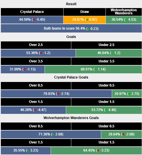 Nhận định, soi kèo Crystal Palace vs Wolves, 2h00 ngày 21/5: Phát quà - Ảnh 6