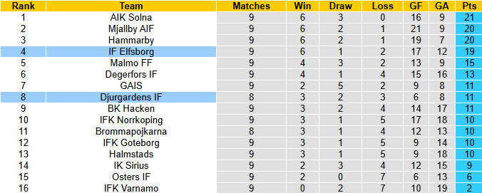Nhận định, soi kèo Elfsborg vs Djurgardens, 0h10 ngày 20/5: Tiếp đà thăng hoa - Ảnh 5